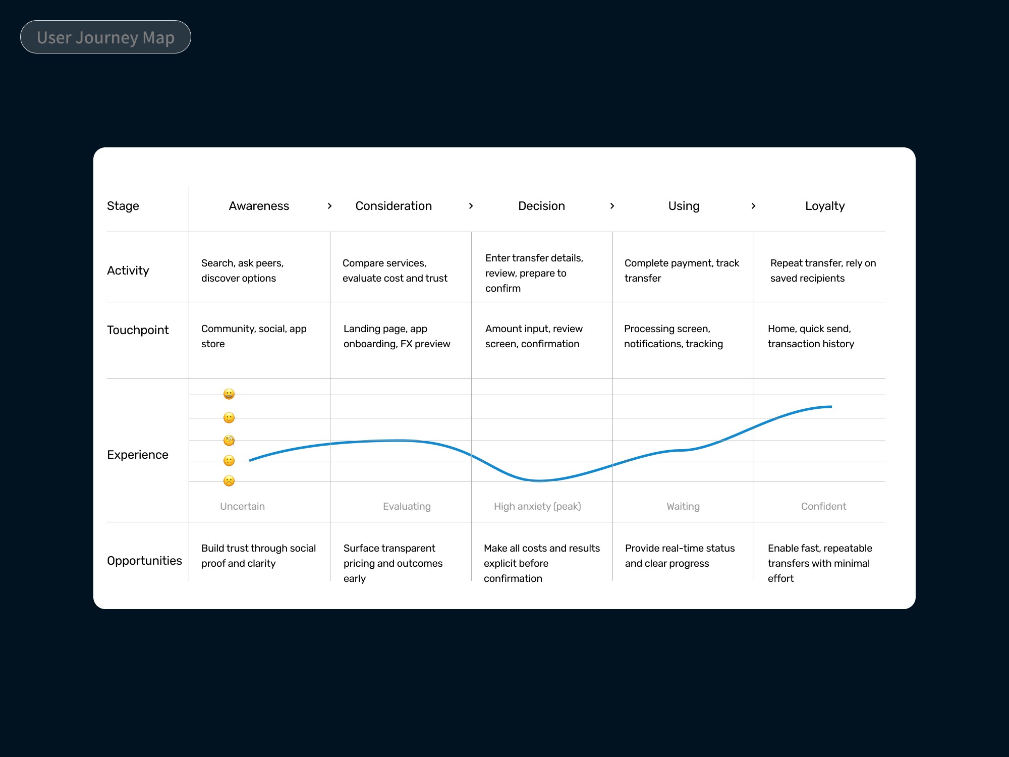 Journey Mapping
