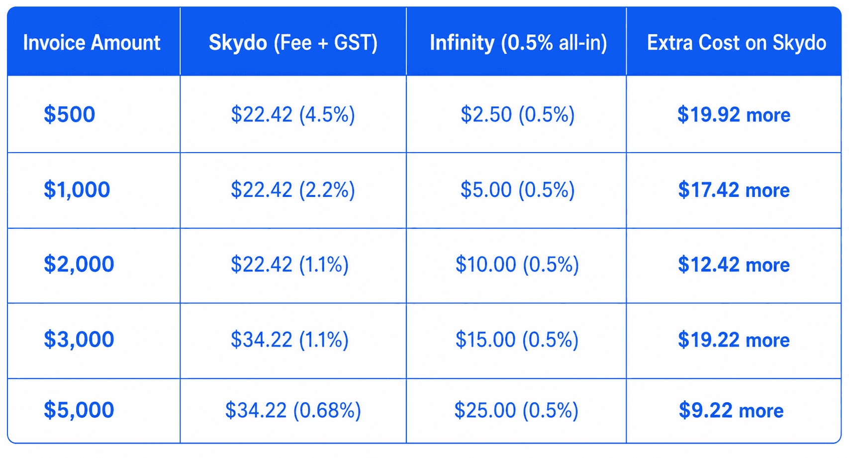 Skydo vs Infinity Fee Comparisojn