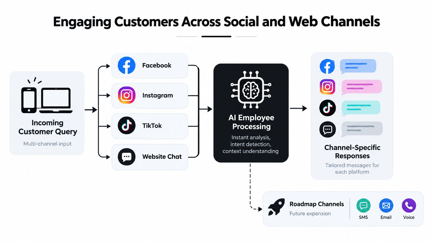 A diagram illustrating how AI processes customer queries from social and web channels into personalized responses.