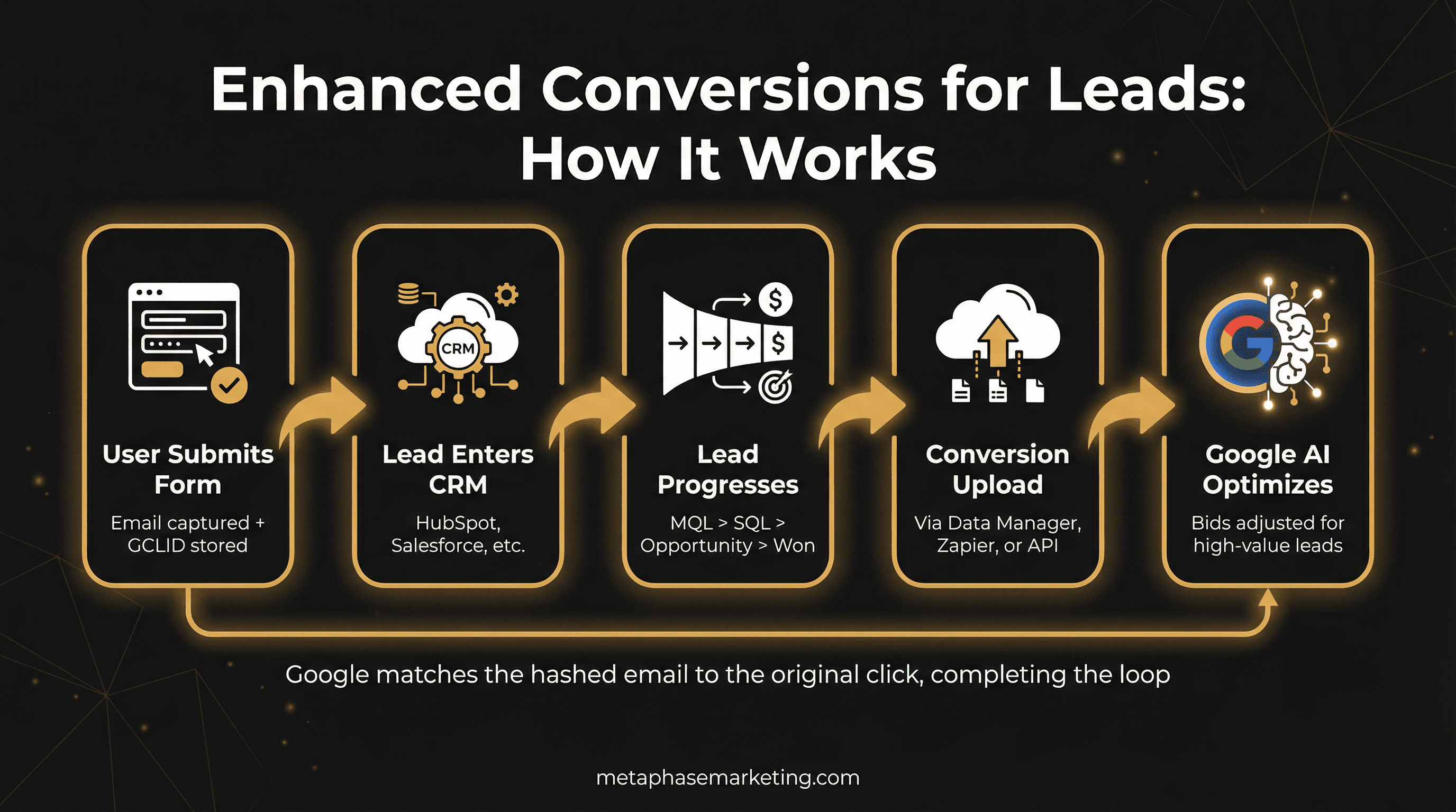 Flowchart showing how Google Ads Enhanced Conversions for Leads works, from form submission to Google AI optimization.