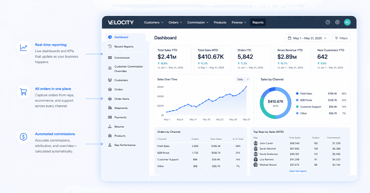 Velocity Commerce dashboard showing centralized sales reporting and commission tracking