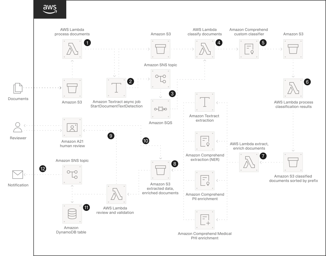 A detailed workflow diagram for an AWS-based document processing system, showing components like Amazon S3, Lambda functions, Textract, Comprehend, and reviewer notification steps.