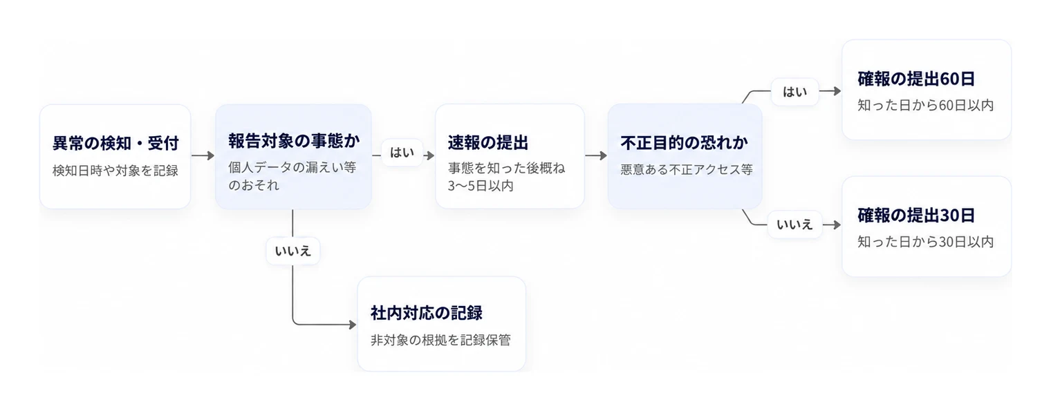 不正アクセス検知から個人情報保護委員会への報告要否および期限の判断フロー