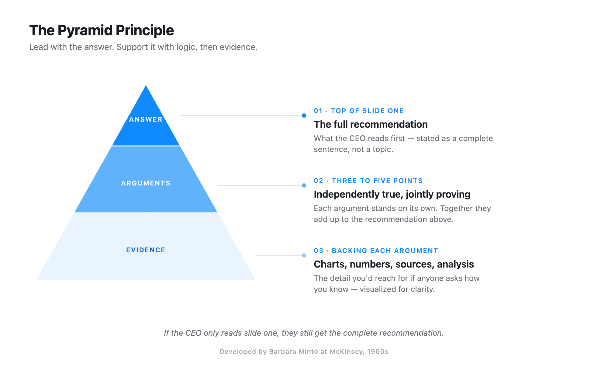 Three-tier Pyramid Principle diagram with Answer at the top (the full recommendation), Arguments in the middle (three to five supporting points), and Evidence at the base (charts, numbers, and sources). Developed by Barbara Minto at McKinsey in the 1960s.