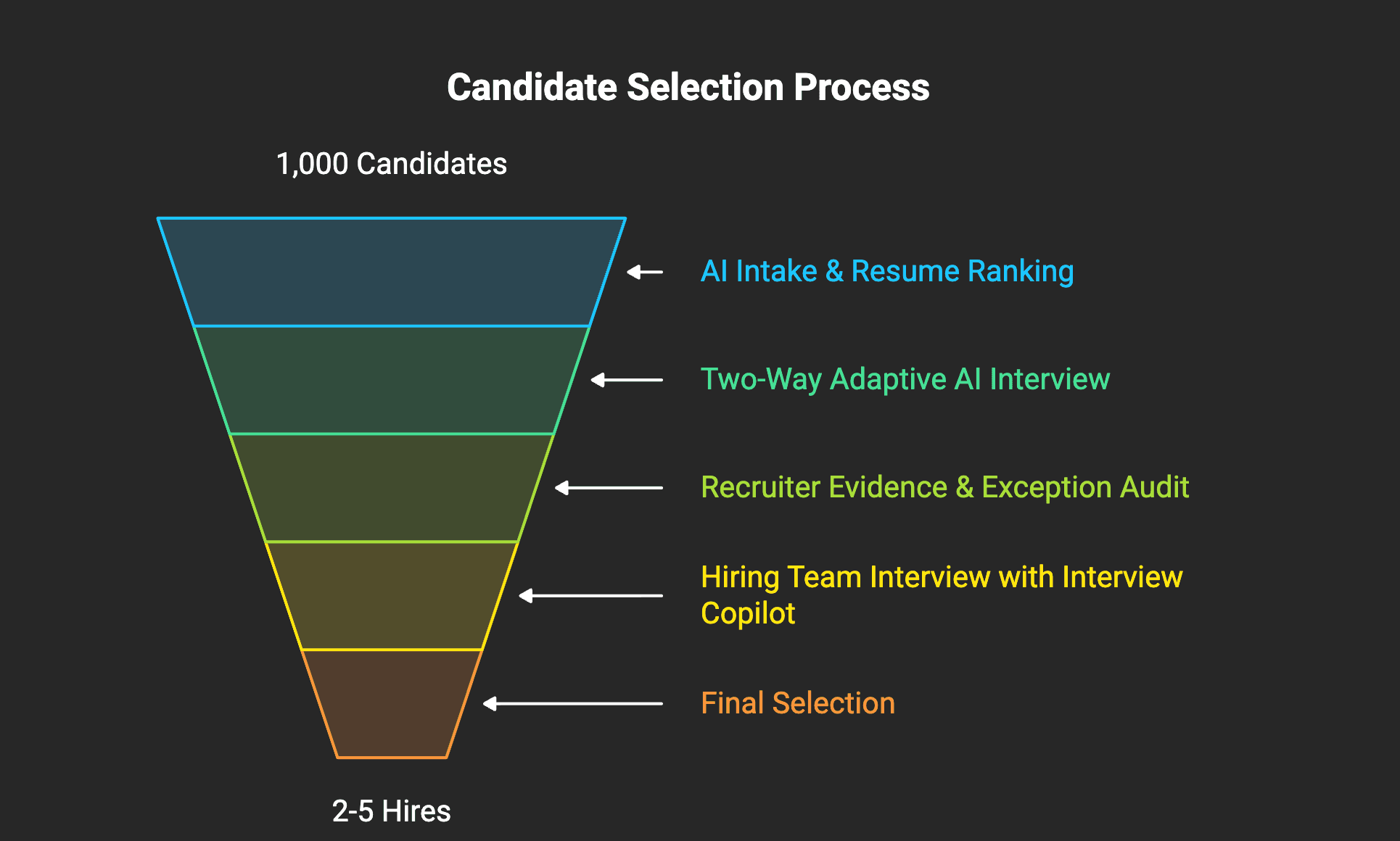 Automated, Assisted, and Human-Owned Stage Breakdown from thousand to few hires with JobTwine