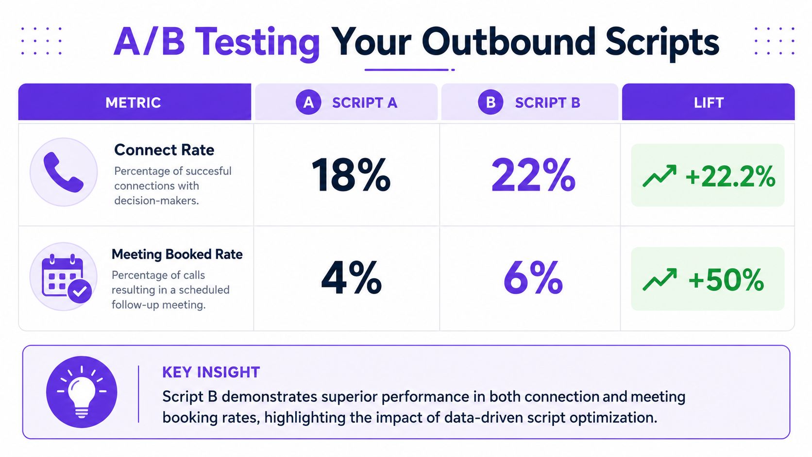 A table comparing performance metrics between two outbound calling scripts, highlighting a significant lift in results.