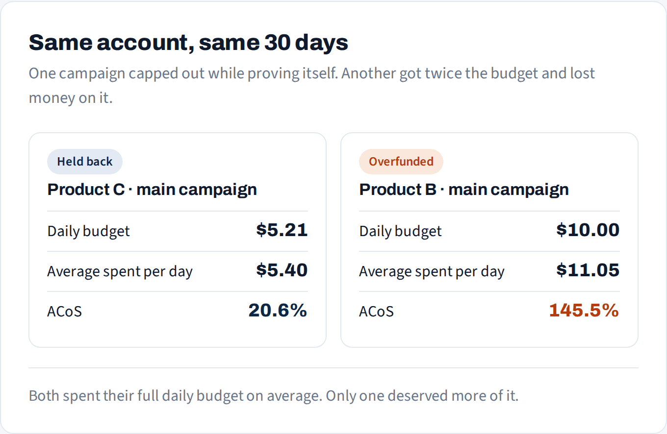 Product C's main campaign: $5.21 daily budget, $5.40 average daily spend, 20.6% ACoS. Product B's main campaign: $10 daily budget, $11.05 average daily spend, 145.5% ACoS.