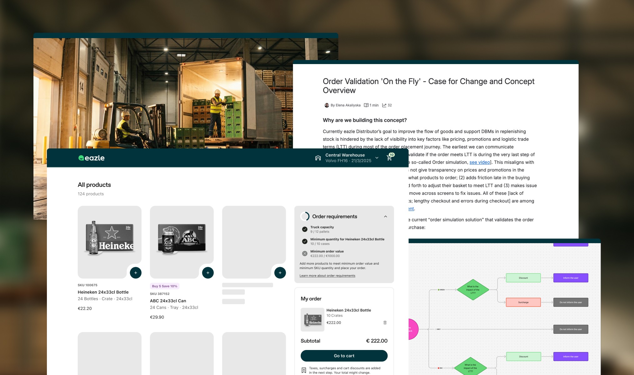 A warehouse worker operating a forklift, overlaid with a Confluence case-for-change document and a screenshot of the eazle ordering interface showing order requirements and cart validation.