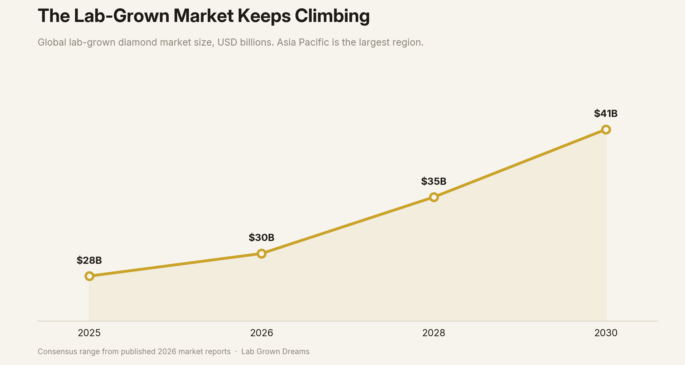 Chart of the global lab-grown diamond market growing from around 28 to 41 billion dollars.