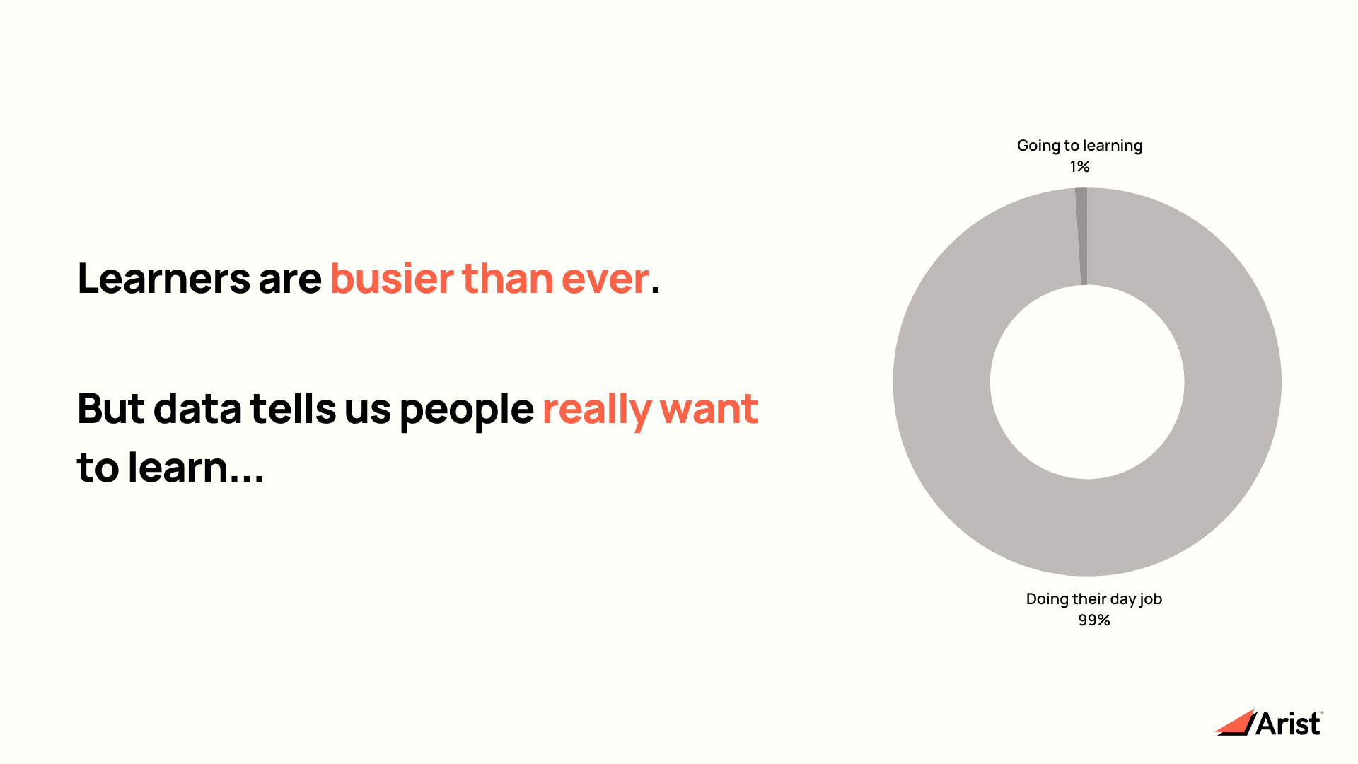 Visual showing that 99% of time is spent on work, with only 1% allocated to learning.