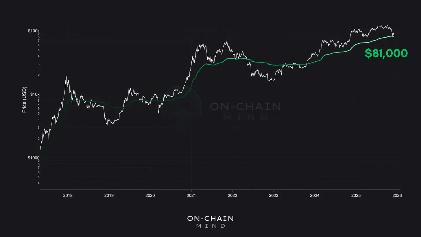 Bitcoin’s True Market Mean
