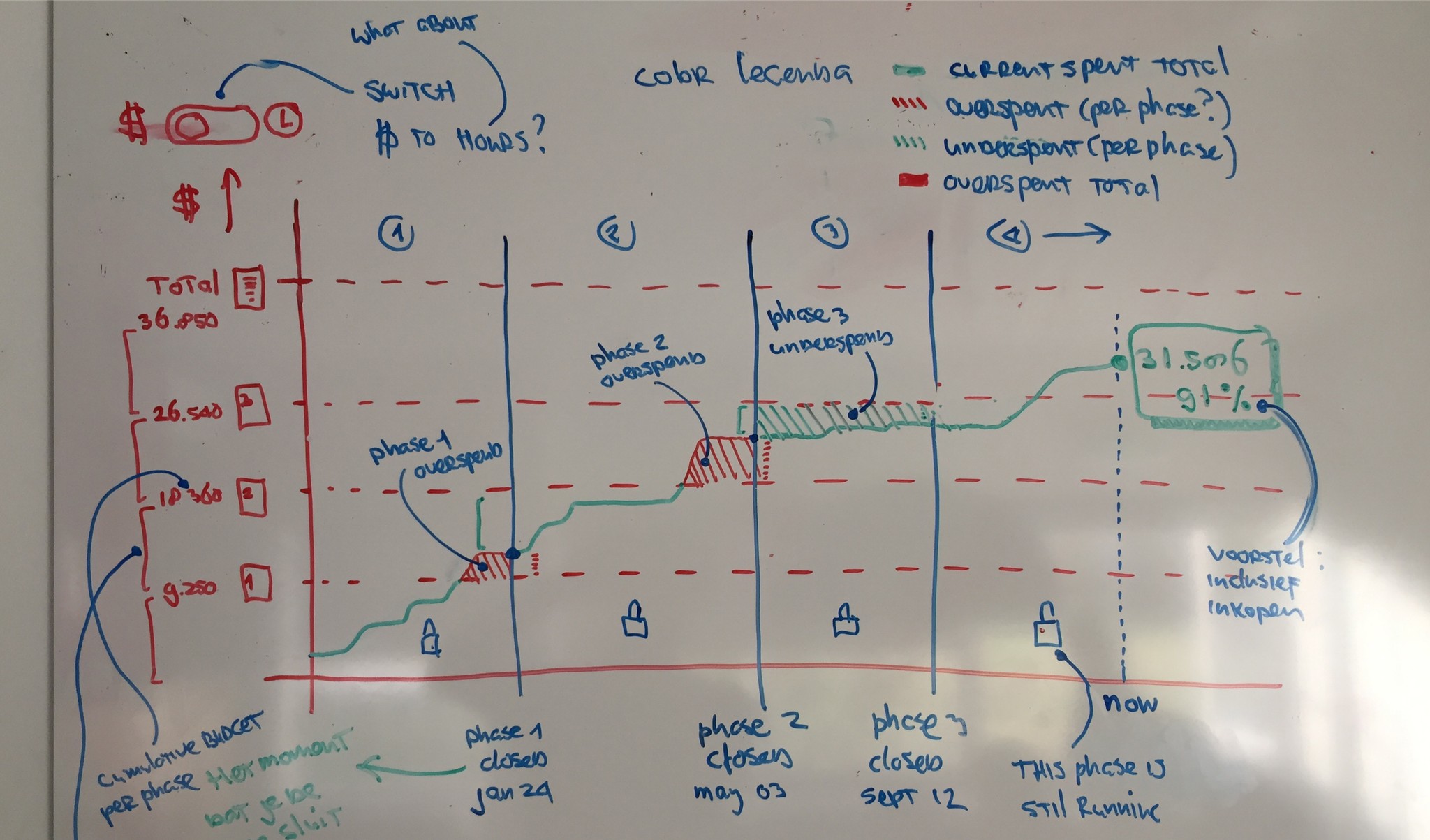 Photo of whiteboarding 3