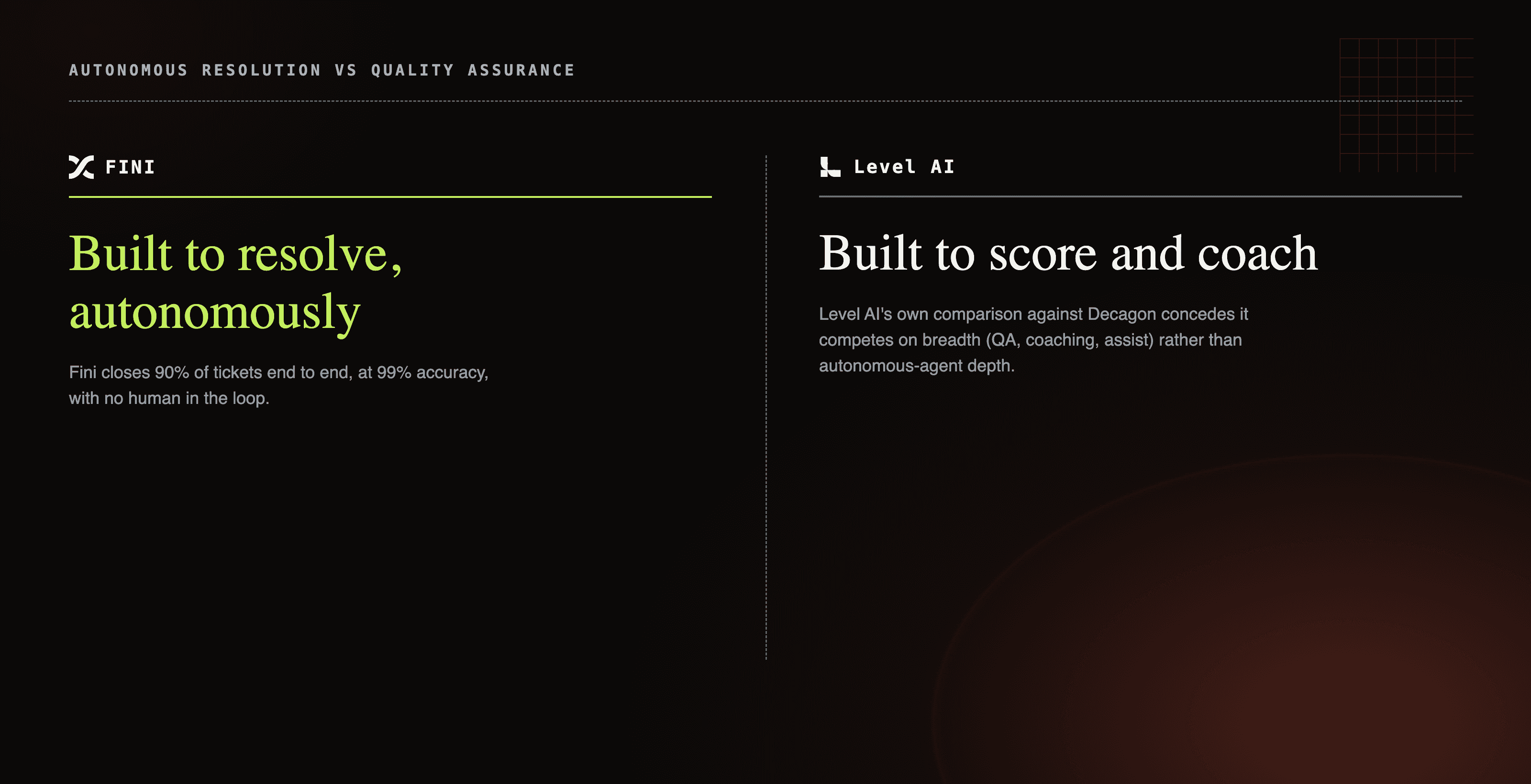 Fini autonomous resolution focus compared with Level AI QA and coaching breadth