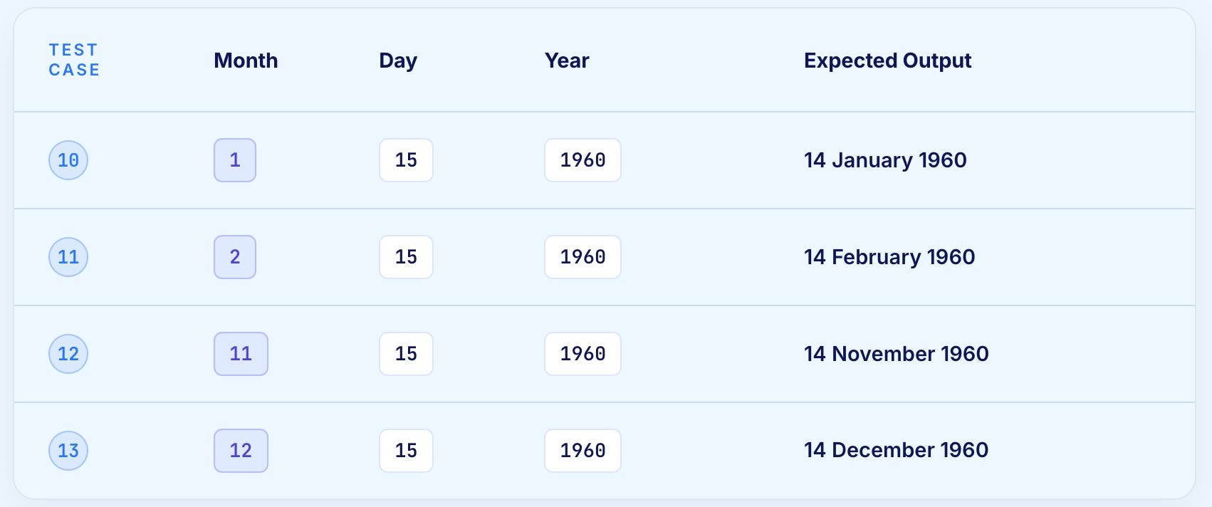 Month variable at boundary values