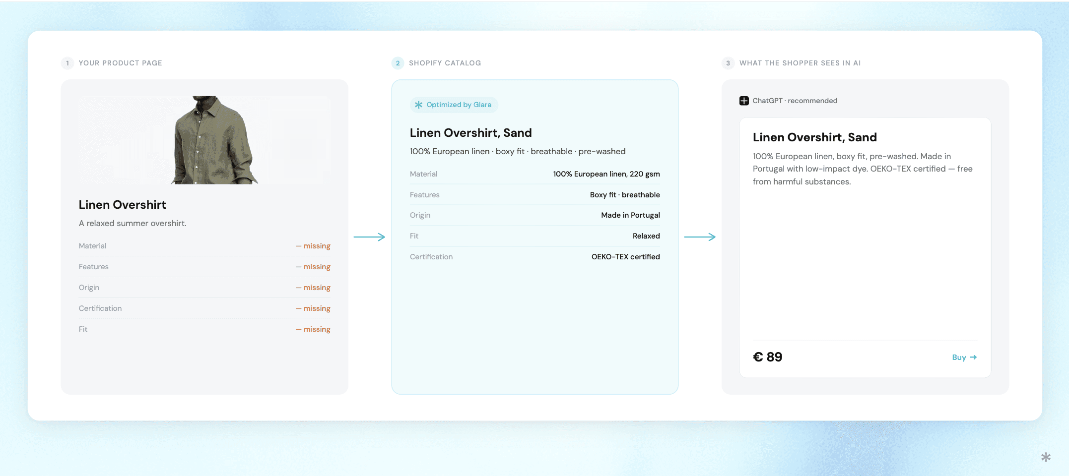 3-Step Flow Catalog Optimization