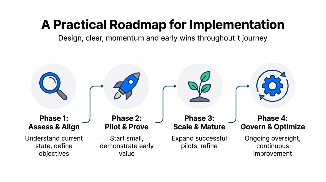A four-phase practical roadmap illustration for business implementation featuring icons for assess, pilot, scale, and govern.