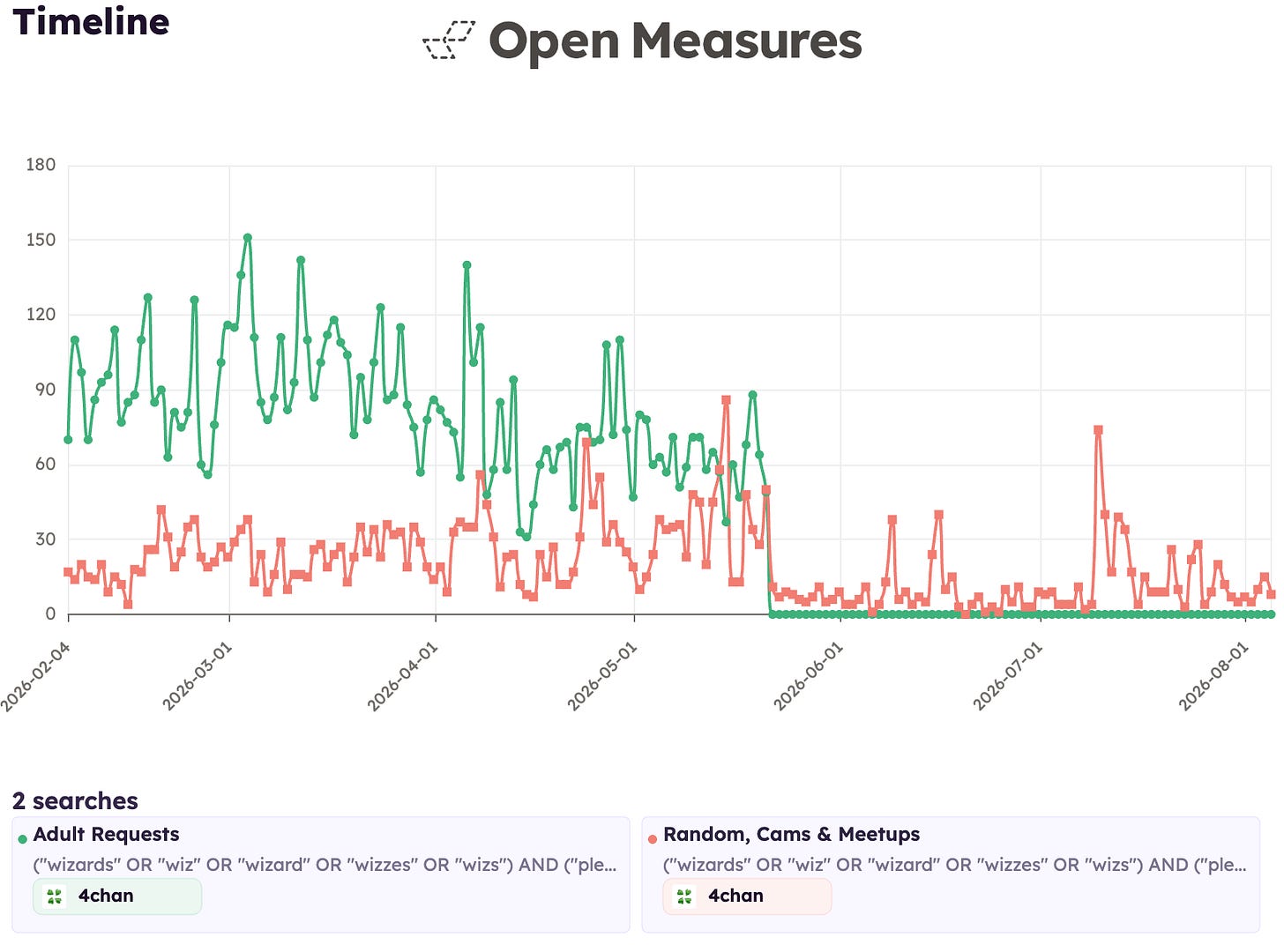 A Timeline chart shows the daily number of posts shared between Feb. 4 to Aug. 5, 2026, that matched our search query related to requests for synthetic NCII on three 4chan boards where such requests most often appeared: Adult Requests, Random, and Cams & Meetups.