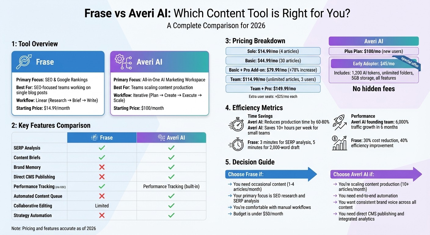 Frase vs Averi AI: Feature Comparison and Pricing Guide 2026