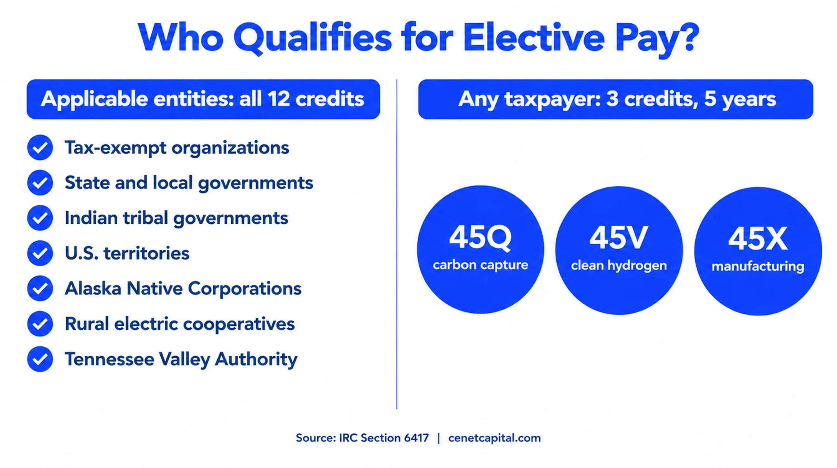 Who qualifies for elective pay: applicable entities for all 12 credits, and any taxpayer for 45Q, 45V and 45X for five years
