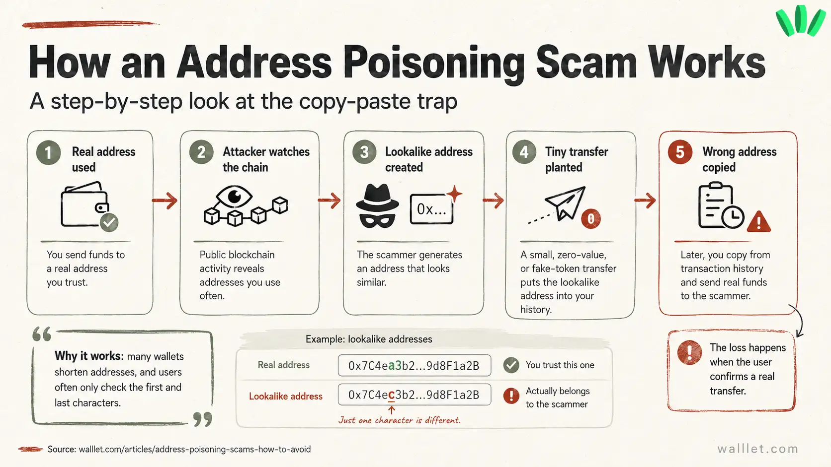 How an address poisoning scam works step by step using fake wallet history and lookalike crypto addresses