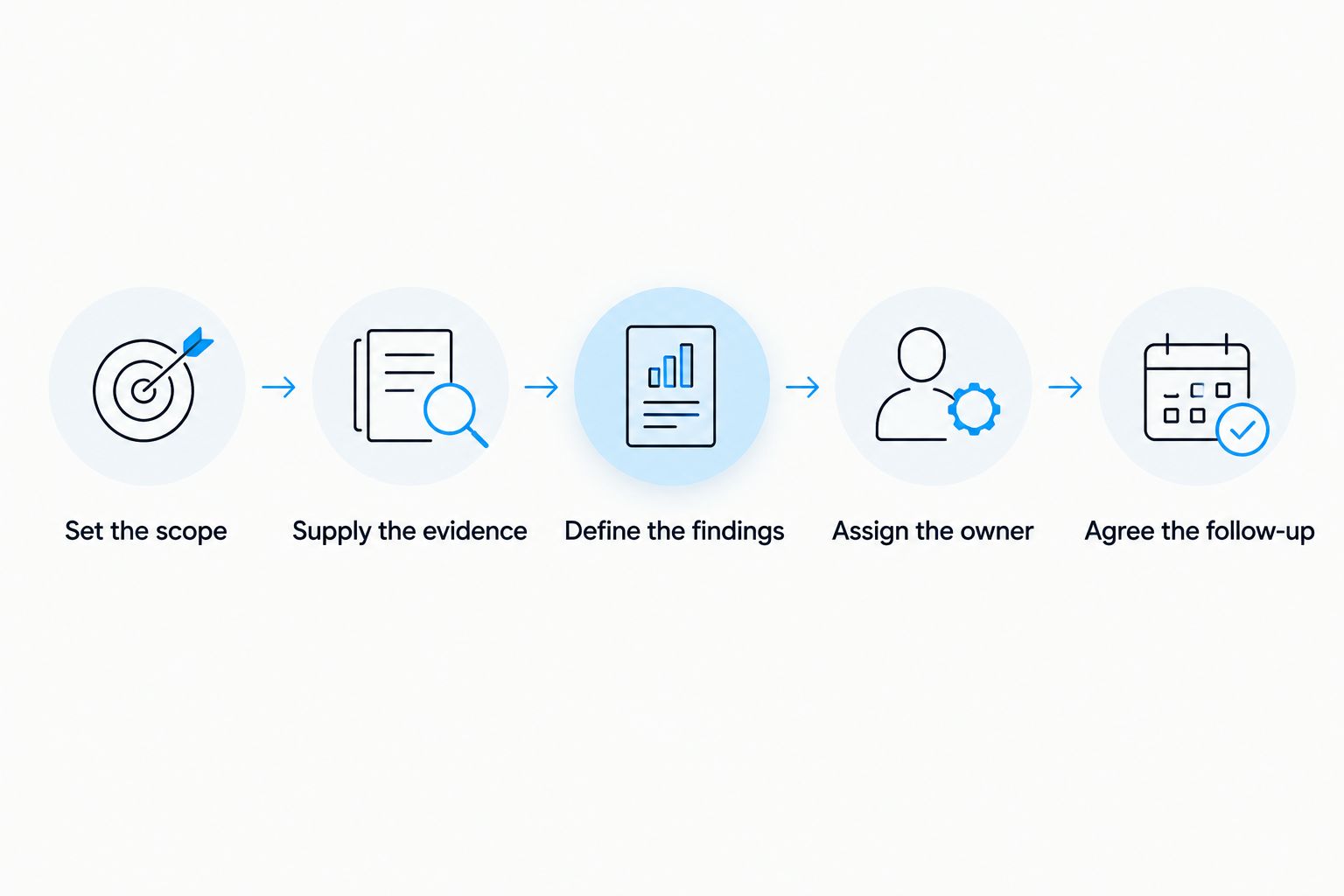 Audit briefing sequence from defining scope to agreeing follow-up