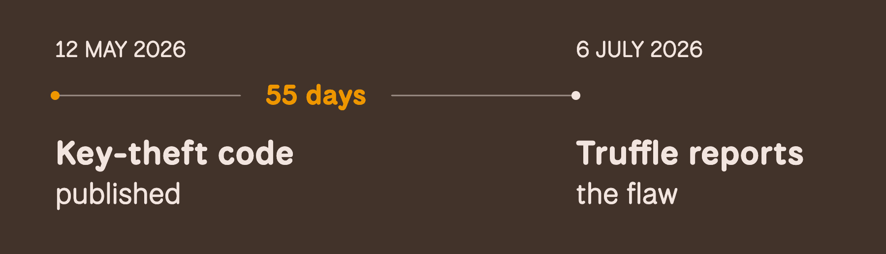 May 12, 2026: packages containing key-theft code are published. July 6, 2026: Truffle Security reports the flaw, 55 days later. These dates do not show continuous exploitation.