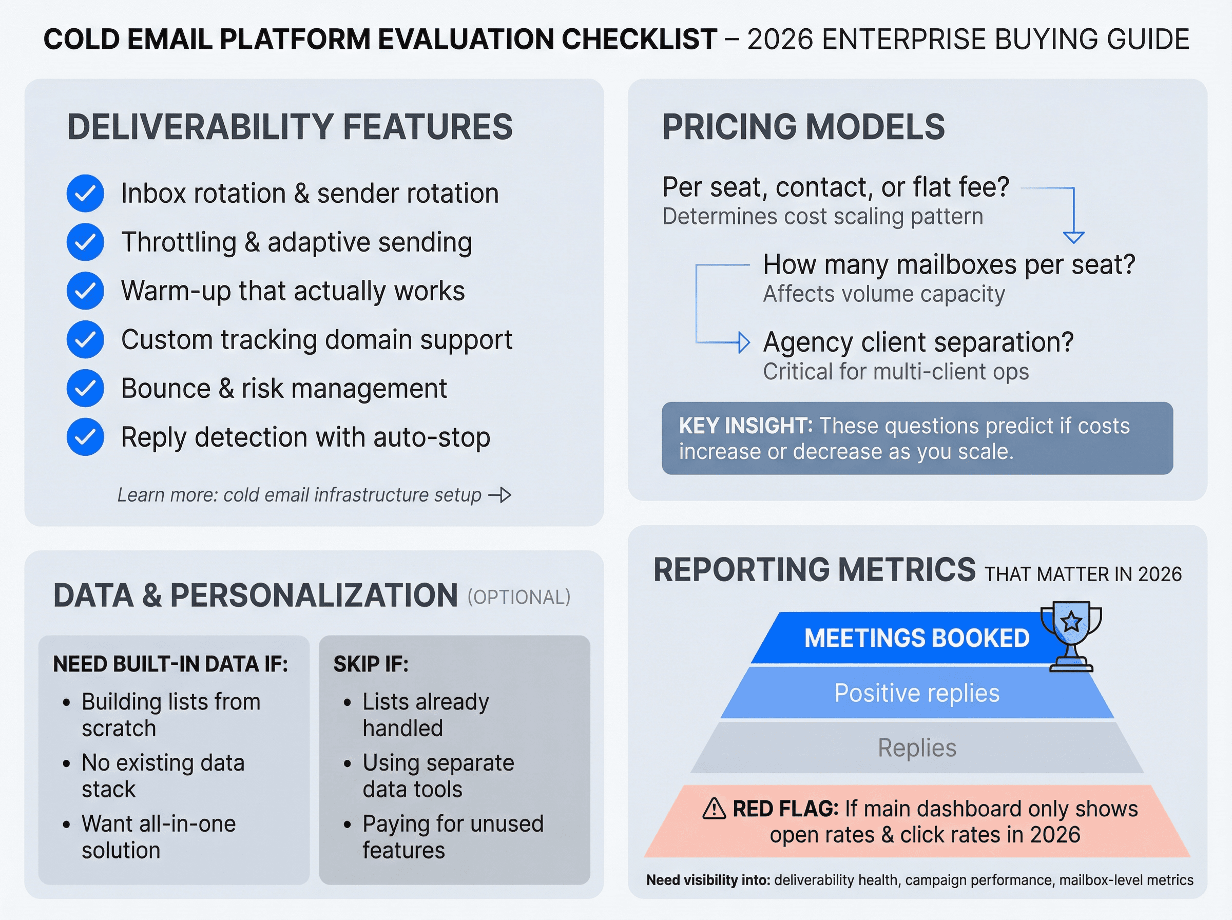 2026 cold email platform evaluation checklist showing four critical categories: deliverability features, pricing models, data tools, and reporting metrics
