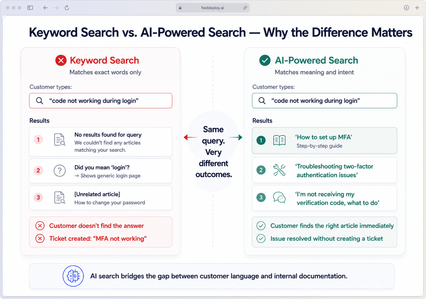 Side-by-side comparison diagram of keyword search vs AI-powered search results in a customer help center