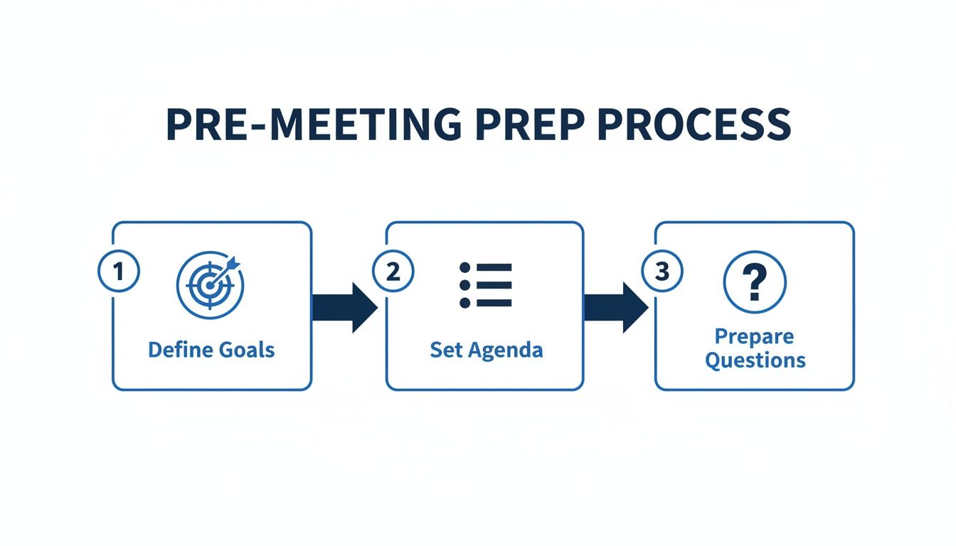 A pre-meeting preparation process flowchart with three steps: define goals, set agenda, and prepare questions.