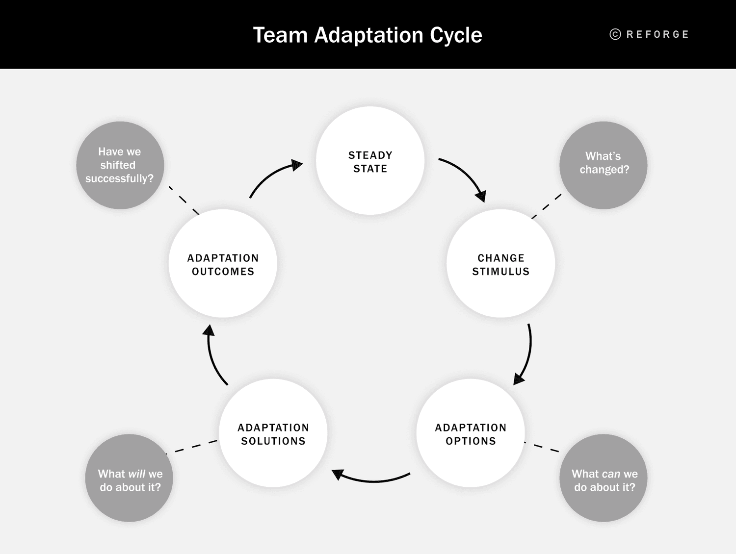 The team adaptation cycle: When a new change stimulus is present, teams consider their adaptation options, decide on a solution, review the outcome, then return to a steady state before the next change stimulus appears.
