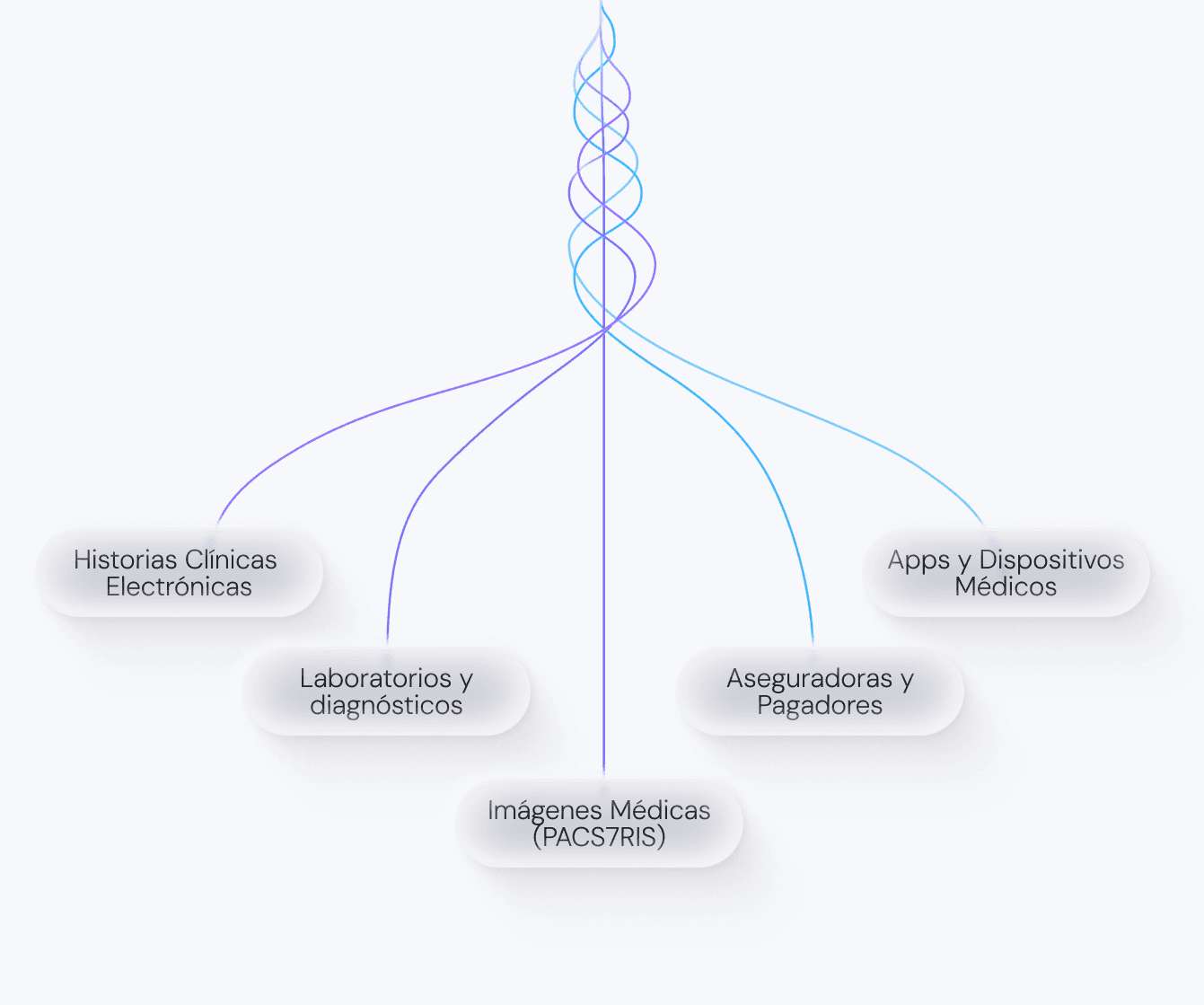 Imagen de las maneras en las que nebula se interconecta con formatos clínicos