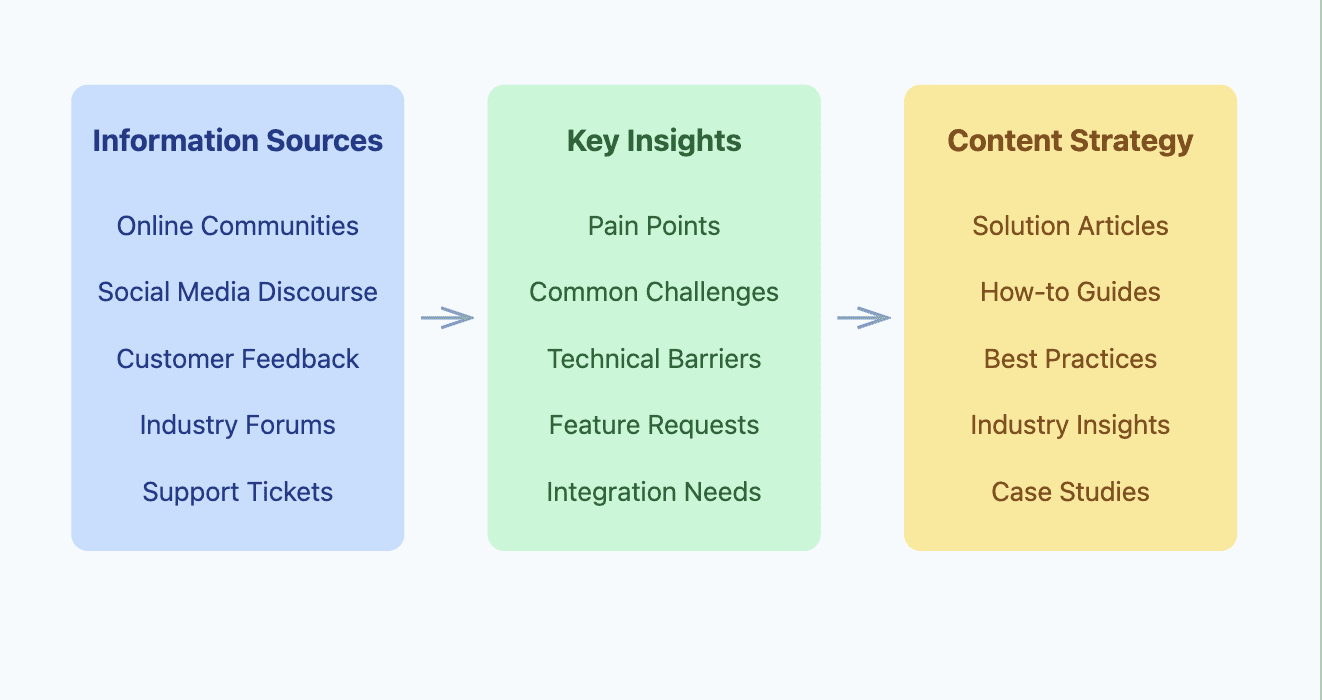 Pain points content saas