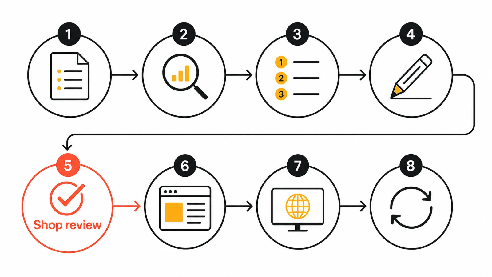 Eight-step SEO workflow with shop review gate
