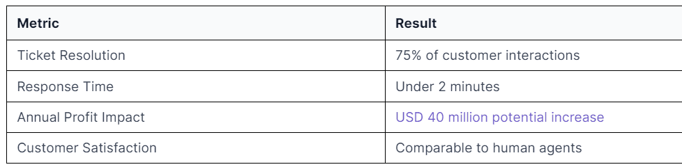 Results and ROI