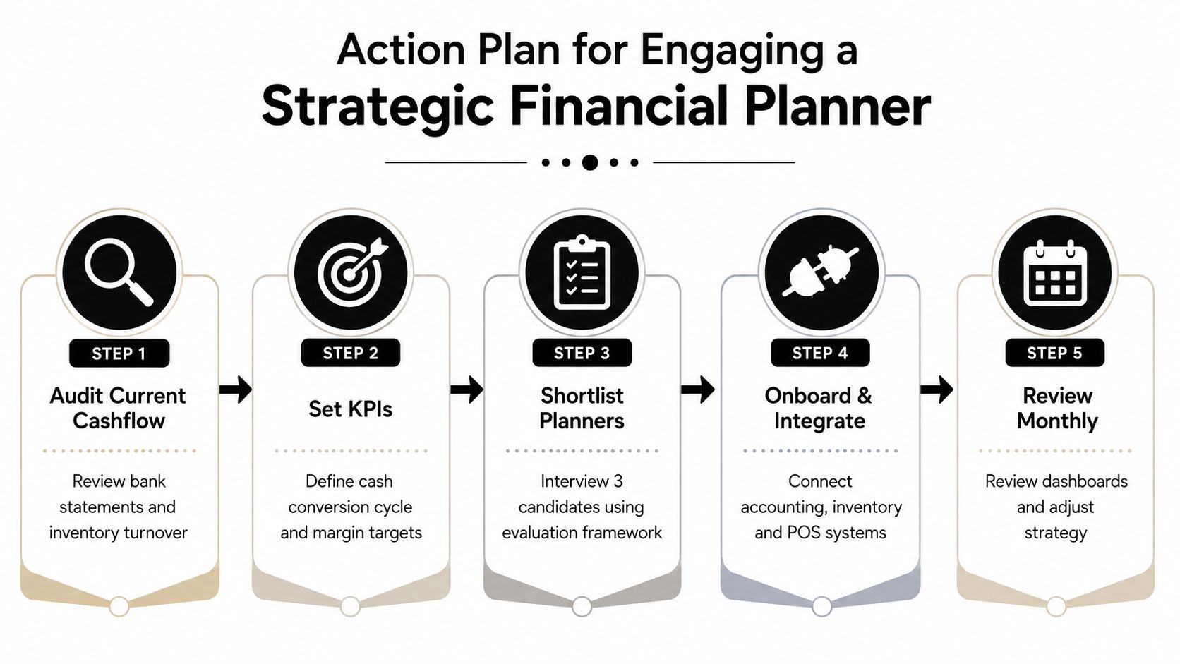 A five-step flowchart outlining an action plan for businesses to successfully engage a strategic financial planner.