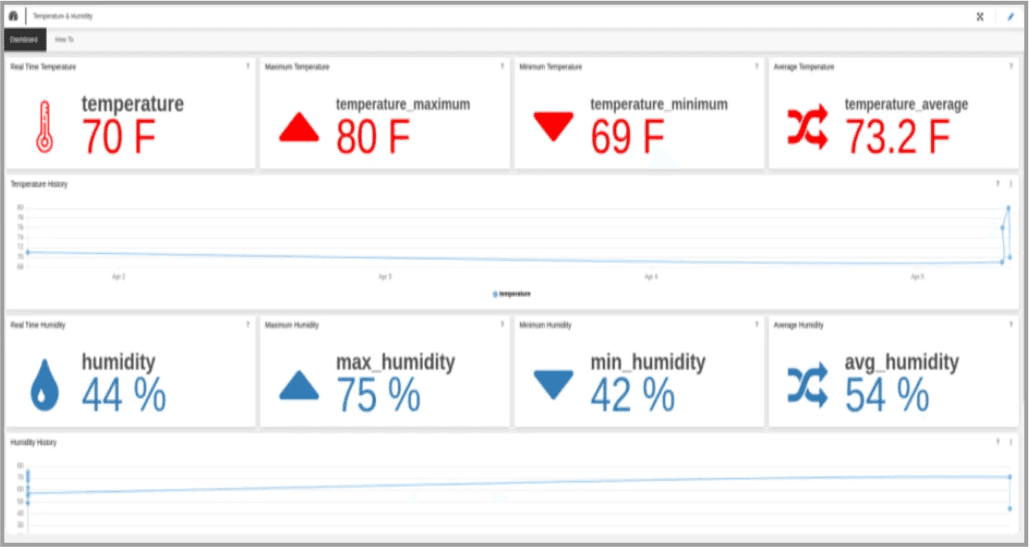 Temperature and Humidity dashboard for IoT