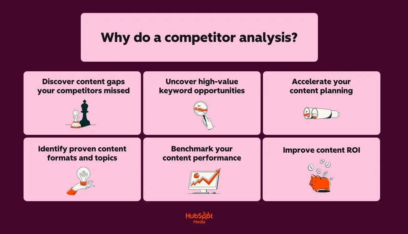 a hubspot-branded graphic explaining why marketers should complete a competitive (content) analysis in plain English