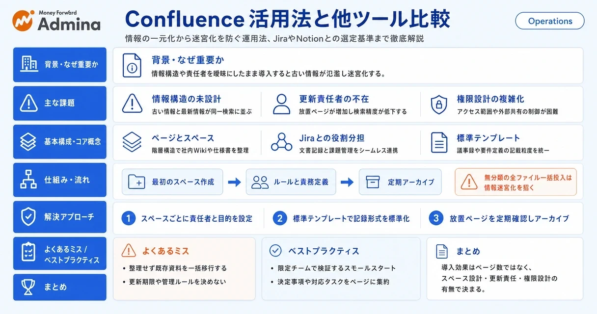 Confluenceの概要や使い方、JiraやNotion・SharePointとの比較における選択のポイントを整理して解説するインフォグラフィック。