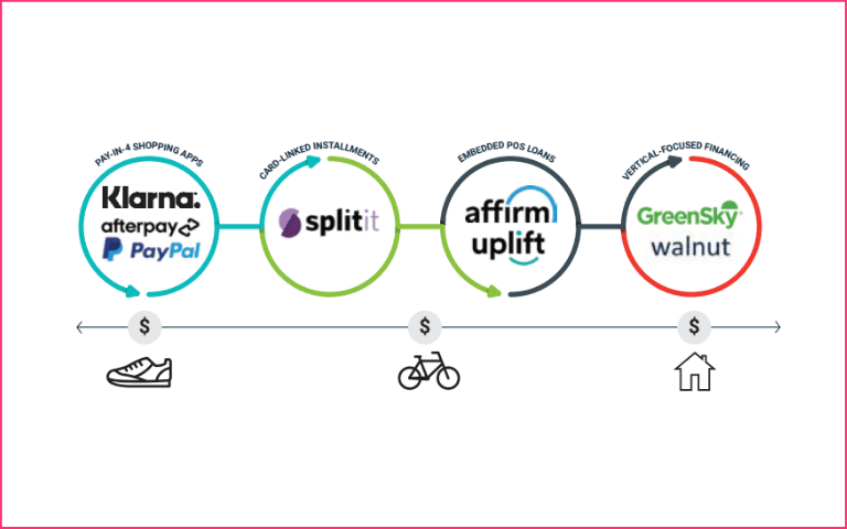 Different BNPL ecosystem/models