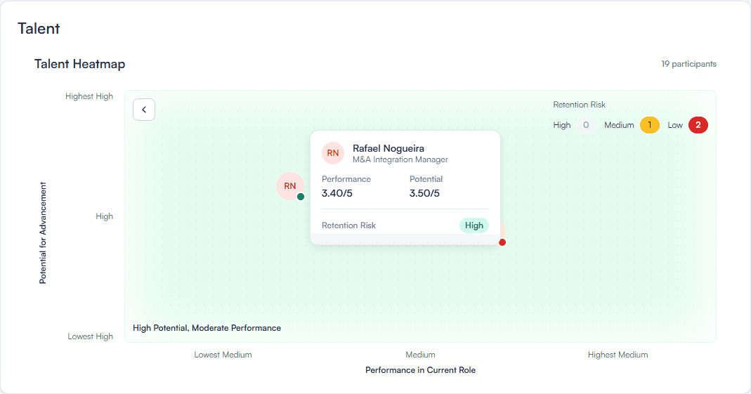 An opened heatmap quadrant plotting three employees across performance and advancement axes. A card for Rafael Nogueira shows his role, performance and potential scores, and high retention risk, while a legend summarizes the quadrant.