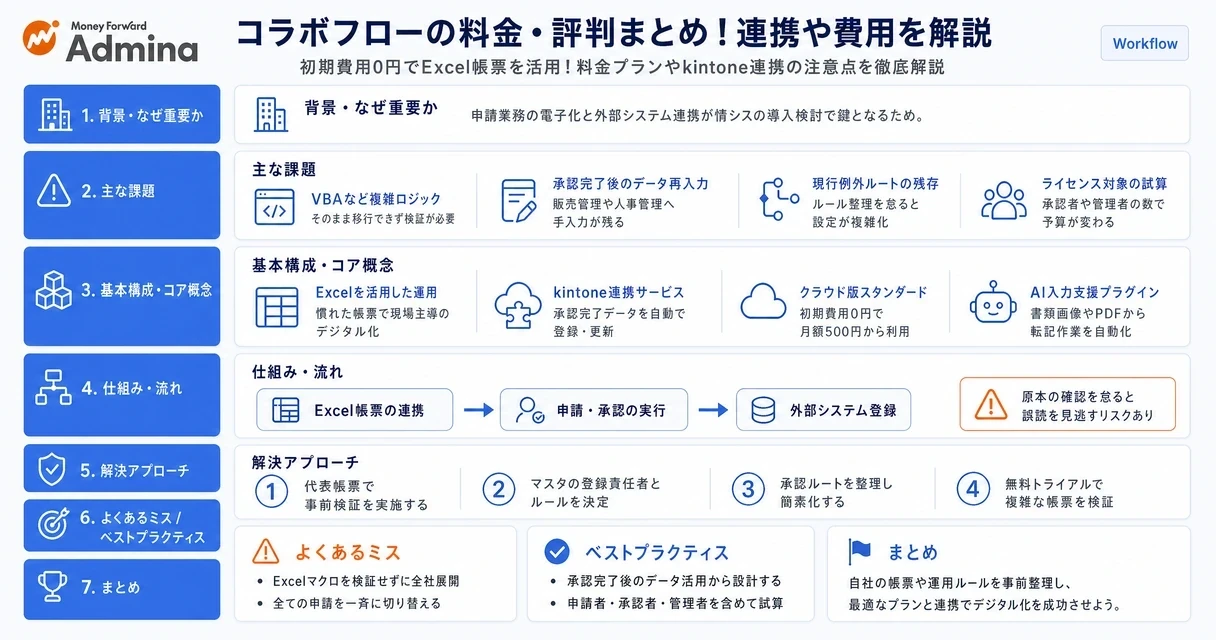 コラボフローの料金プランや評判、kintone連携にかかる費用と導入時のポイントを解説するインフォグラフィック。
