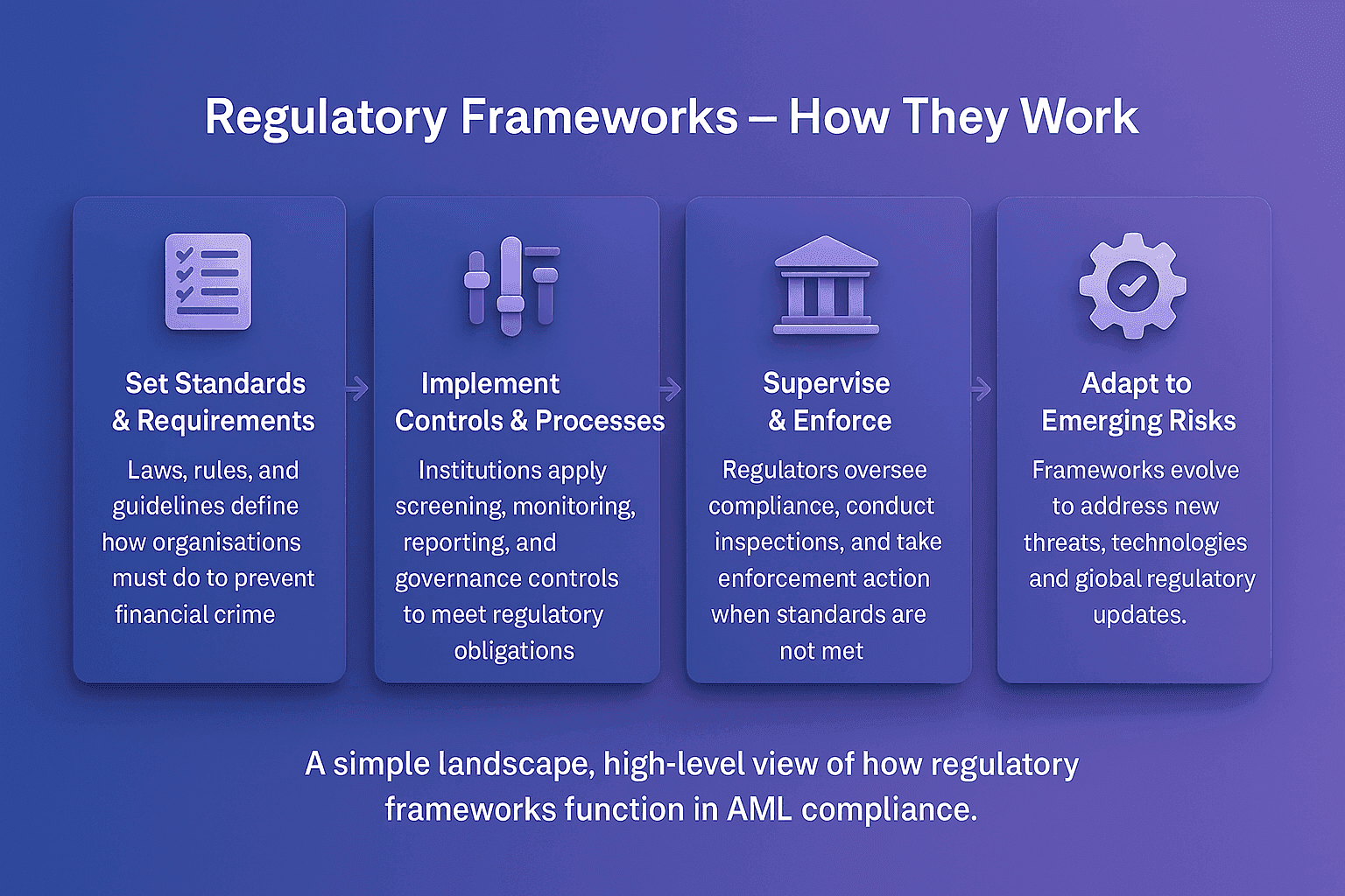Regulatory frameworks flowchart showing how authorities set standards and requirements, institutions implement controls and processes, regulators supervise and enforce compliance, and frameworks adapt to emerging AML risks.