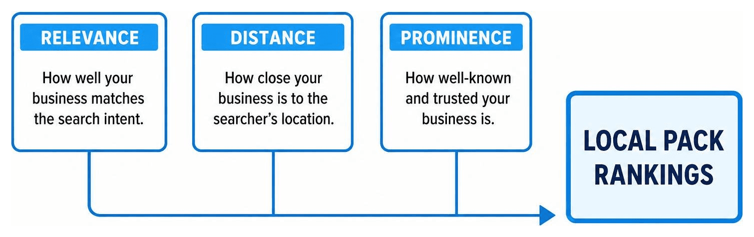 Diagram showing how Relevance, Distance, and Prominence feed into Local Pack rankings