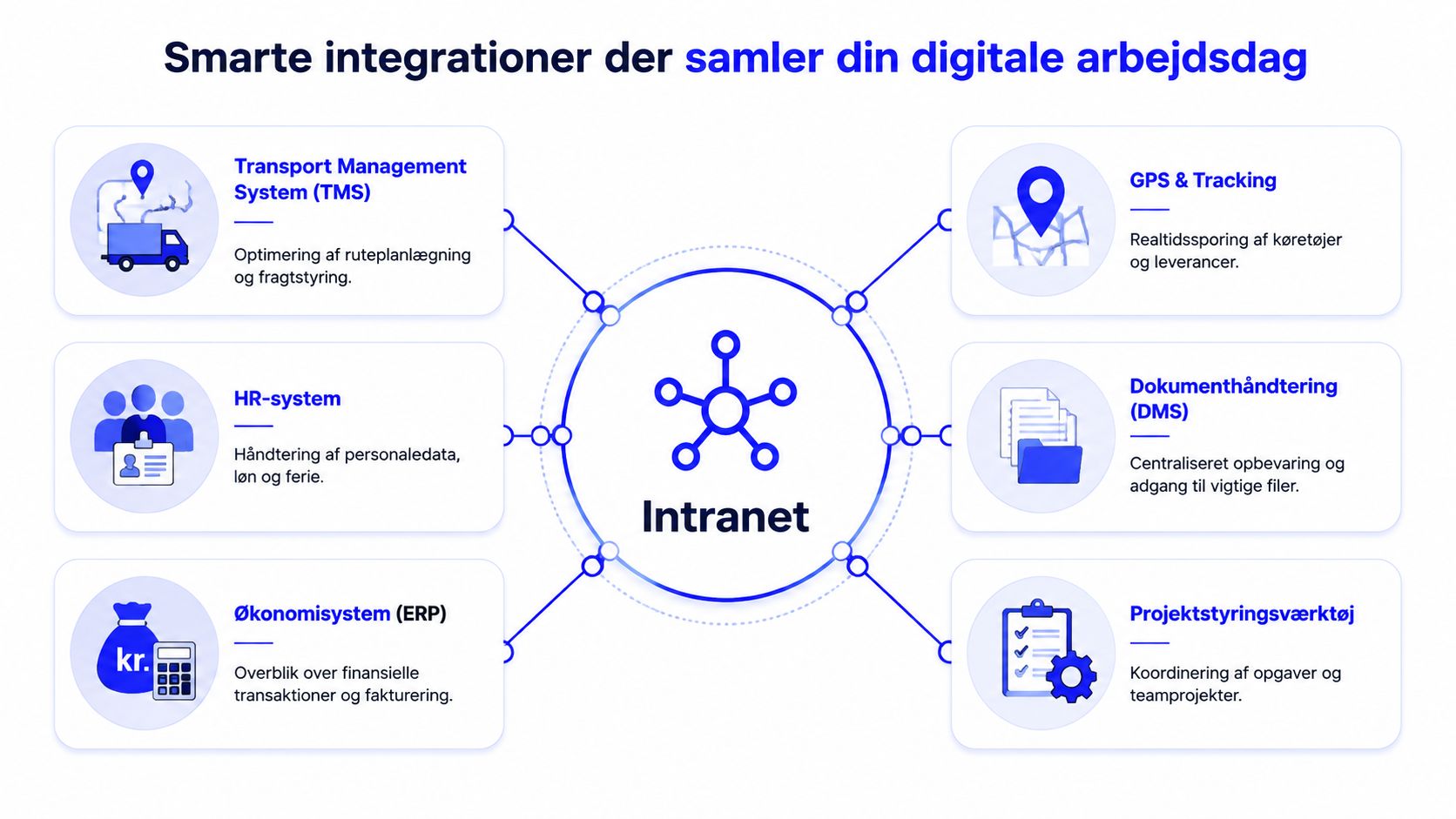 En infografik der illustrerer hvordan et centralt intranet samler forskellige digitale integrationer i en logistikvirksomhed.