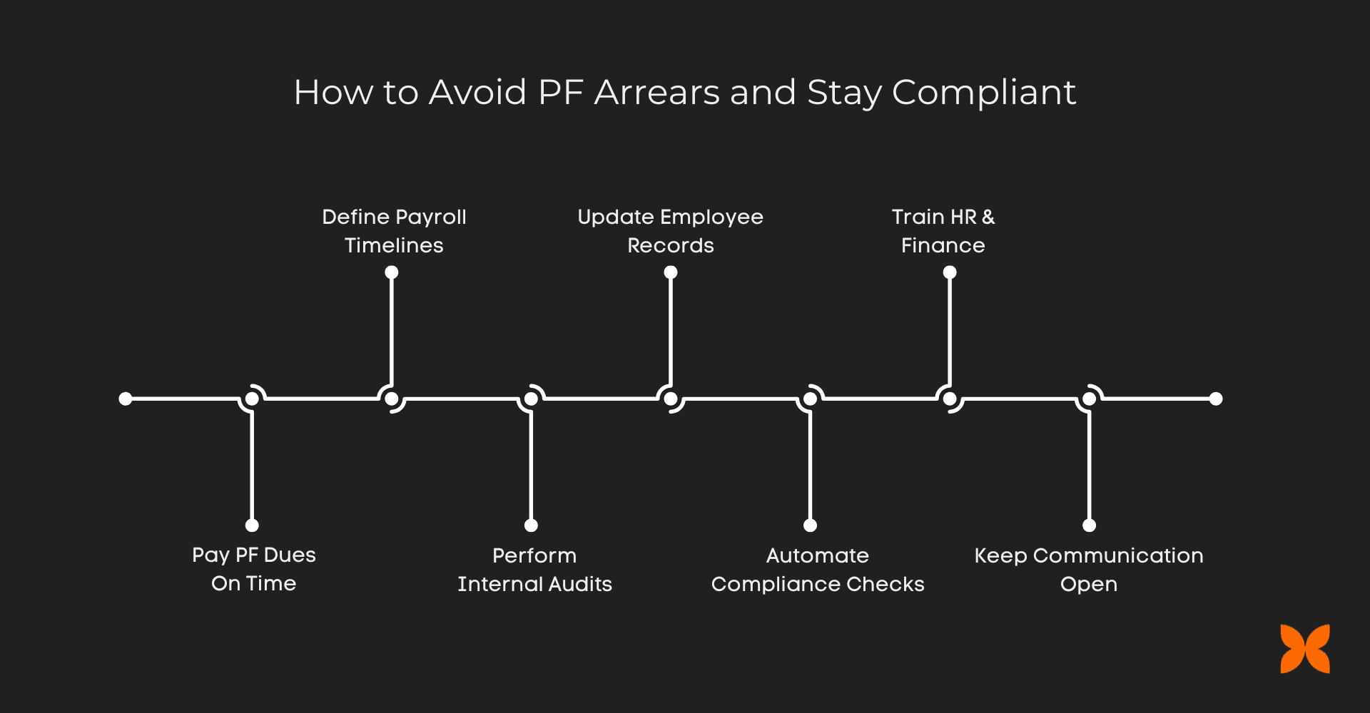 How to Avoid PF Arrears and Stay Compliant