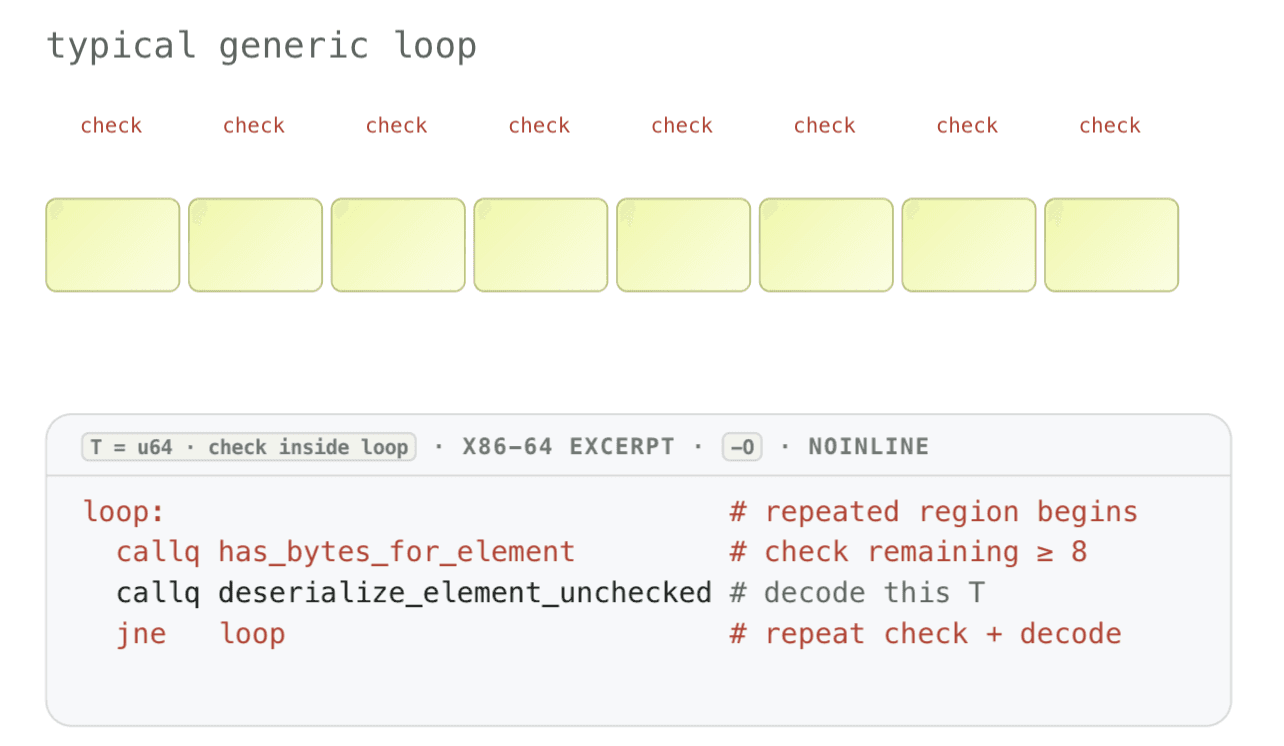 Diagram and assembly excerpt of a typical generic deserialization loop. Eight elements each have their own bounds check. The assembly below shows the loop calling a bounds check and then a decode on every iteration.