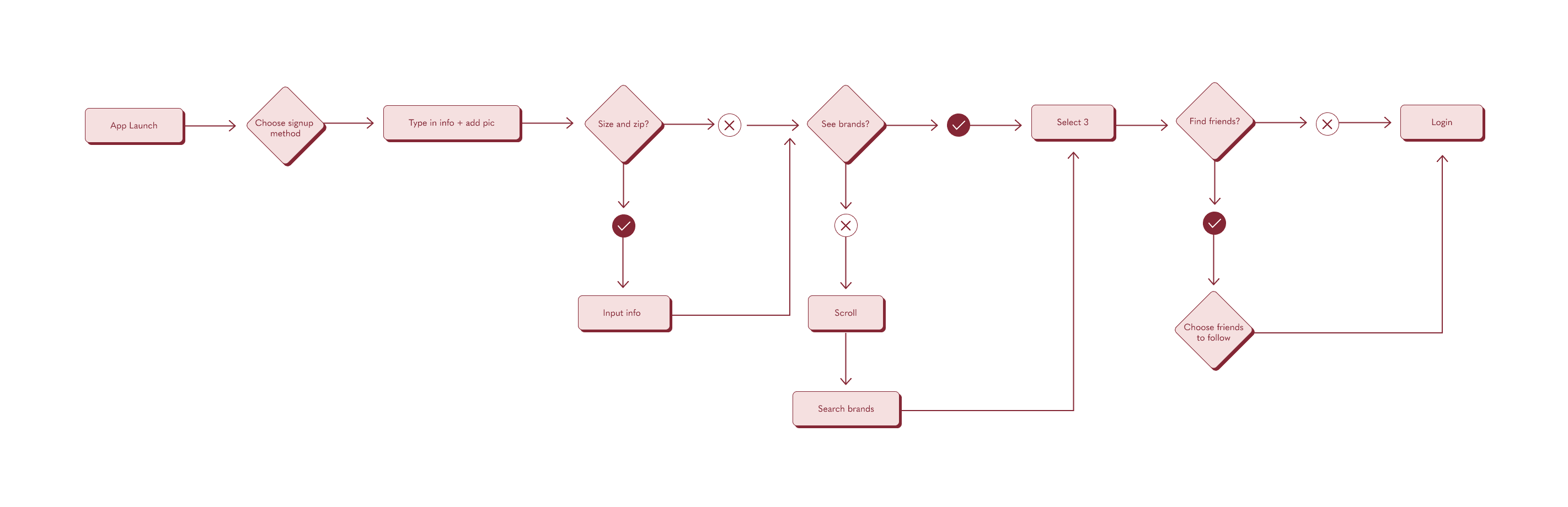 Flow chart for user flow