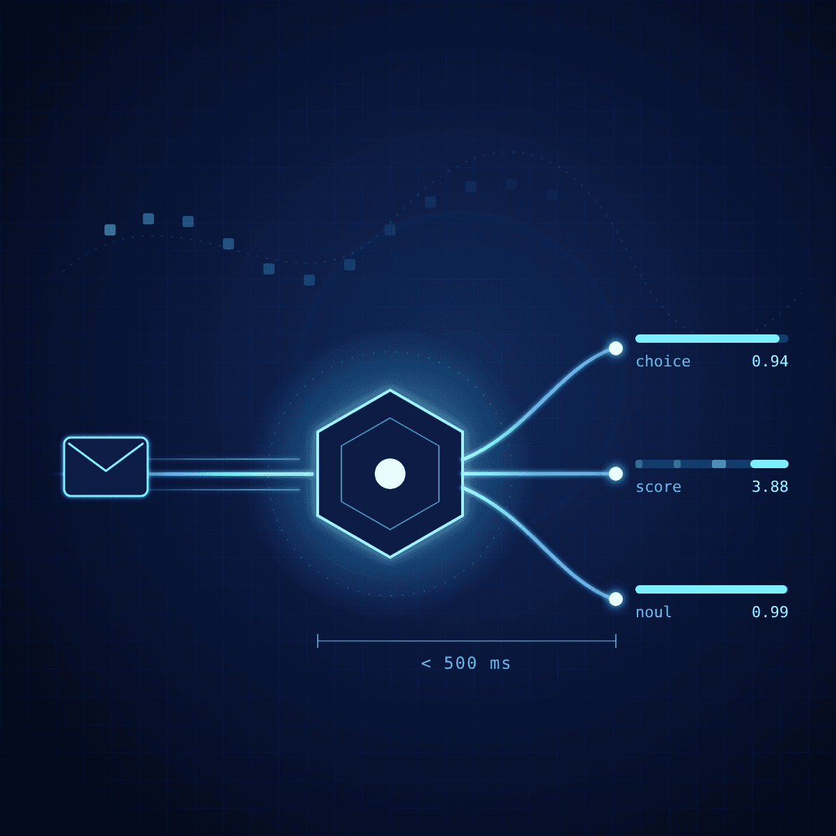 An incoming message flows into a decision node that branches into three typed outputs: a choice at 0.94, a score of 3.88, and a yes/no at 0.99, all in under 500 ms