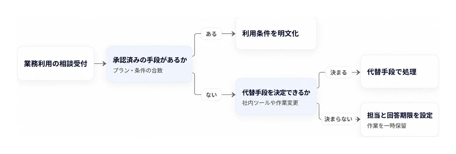 業務で生成AIの利用相談を受けた際の代替手段決定と保留の判断フローです。