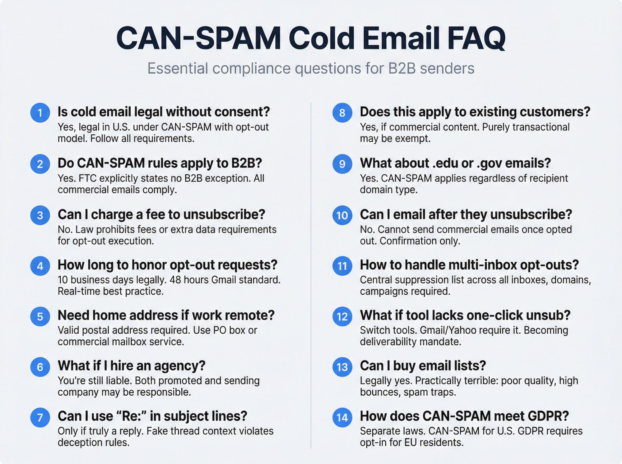 Visual FAQ grid showing 15 critical CAN-SPAM compliance questions with concise answer previews in clean layout
